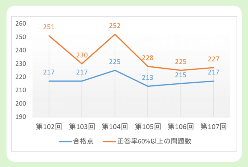 薬剤師国家試験ボーダーと正答率60%以上の問題の関係