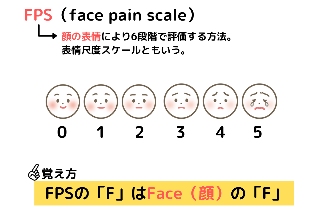 FPS（face pain scale）