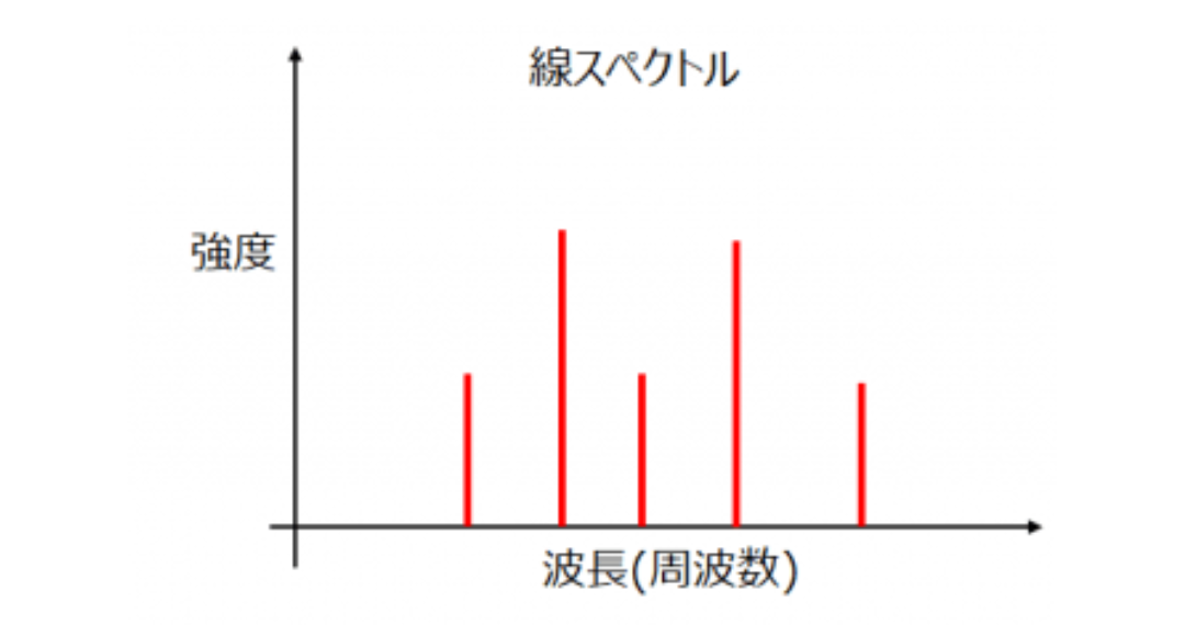 線スペクトルのゴロ画像