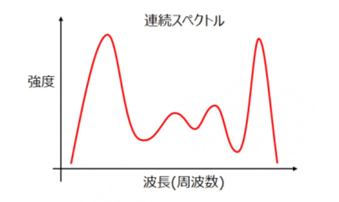 連続スペクトルのゴロ画像