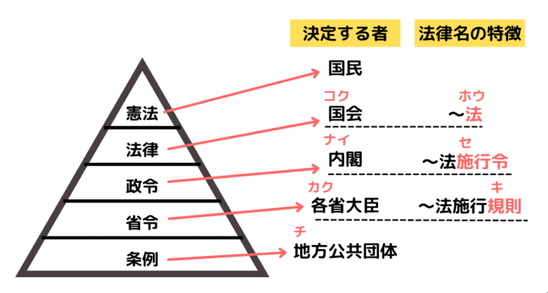 法令の構成ピラミッド図