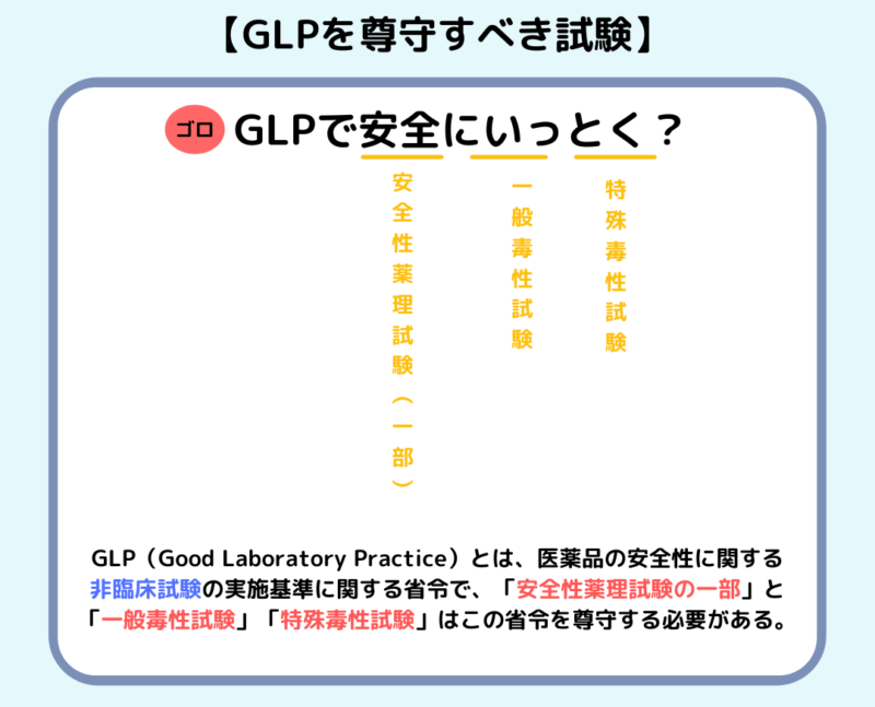 GLPを尊守すべき試験
