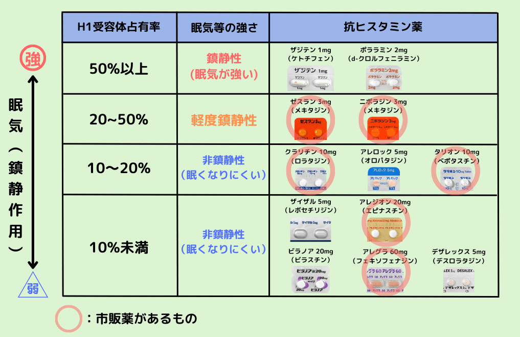 【薬剤師が解説】花粉症や鼻炎で使われる抗ヒスタミン薬の強さと眠気の比較！ | 薬剤師の気まぐれノート