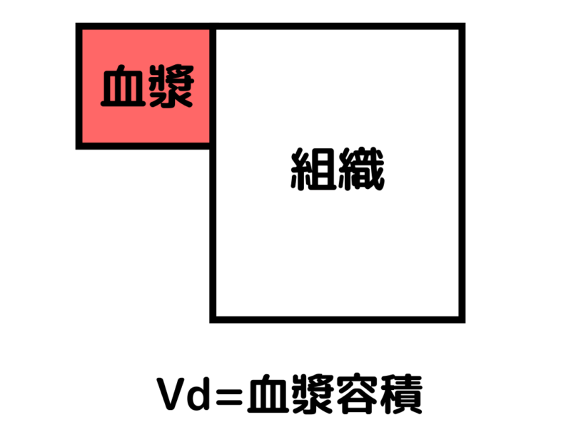 Vd=血漿容積の場合のイメージ