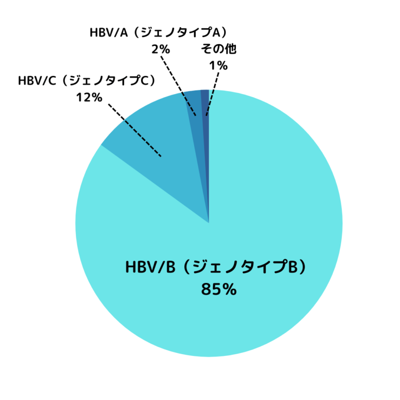 B型肝炎の日本人に多いジェノタイプ