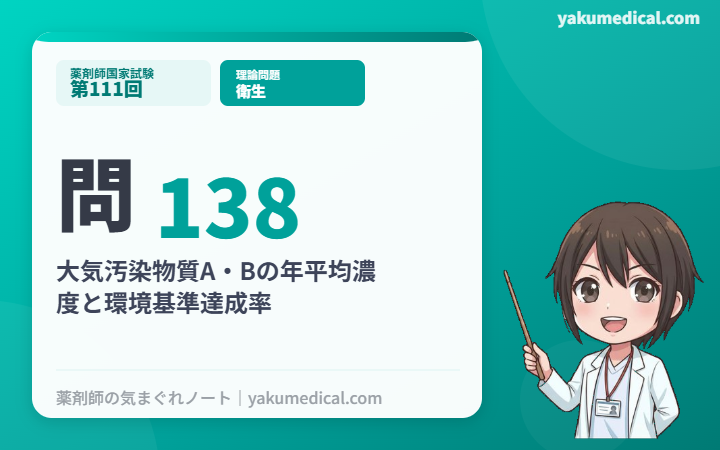 第111回薬剤師国家試験】問138 大気汚染物質A・Bの年平均濃度と環境