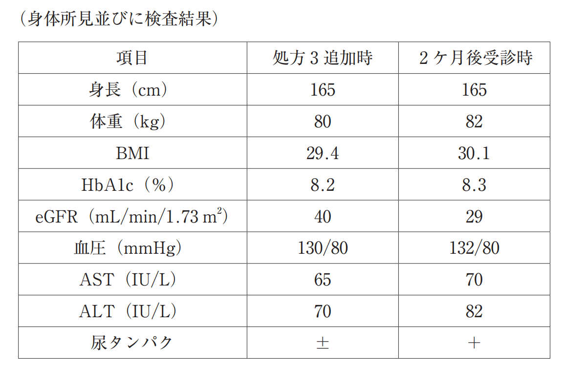 処方3追加時と2ケ月後受診時の身体所見並びに検査結果の比較表